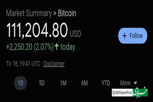 قیمت بیت‌کوین رکورد زد | عبور از ۱۱۱ هزار دلار!