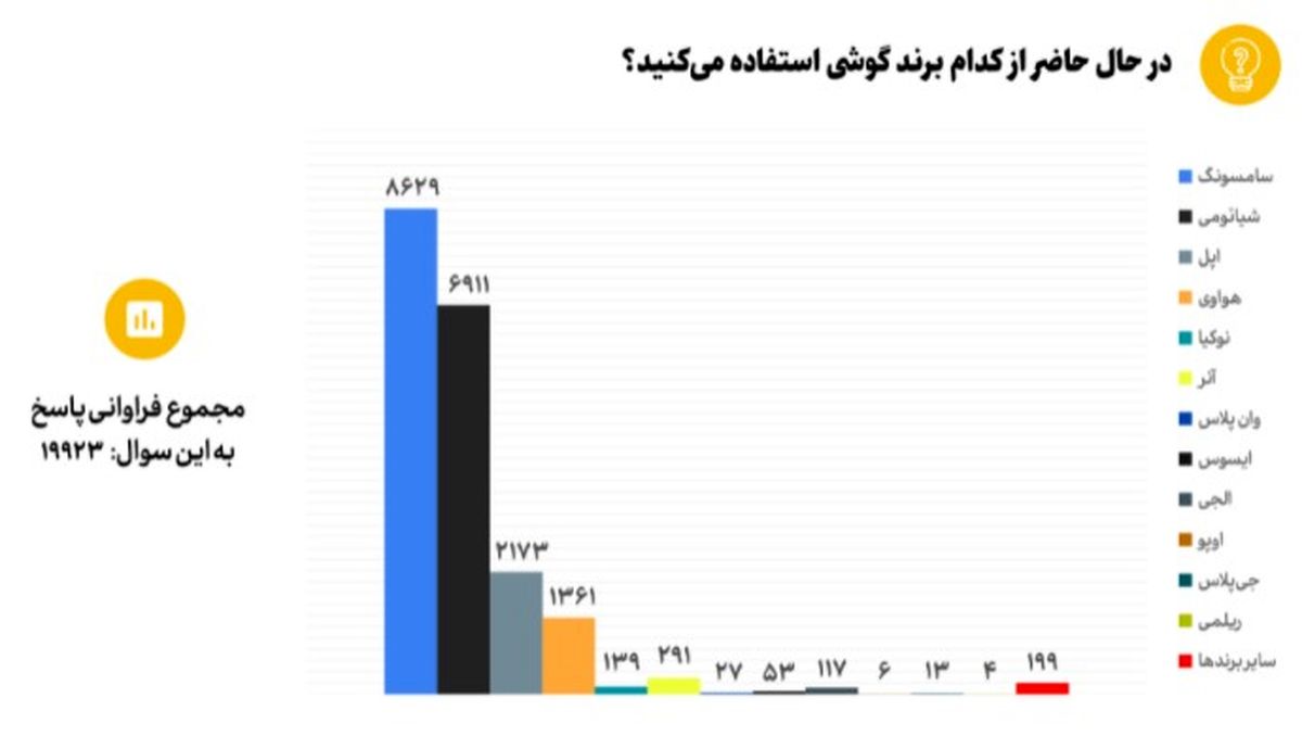 سامسونگ و شیائومی، پرچمدار بازار موبایل