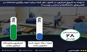 بحث داغ بر سر محدودیت های کرونایی امیکرون / امتحانات مدارس و دانشگاه‌ها حضوری باشد یا مجازی؟