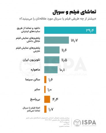 ۸۰ درصد دانشجویان هر روز شبکه‌های مجازی را رصد می‌کنند/ تلگرام در صدر