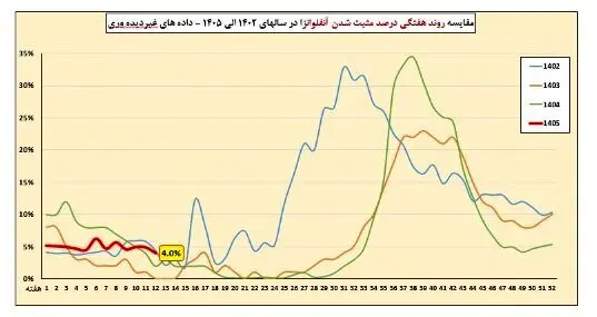 وضعیت آنفلوآنزا در هفته دوازدهم سال / رصد عفونت‌های تنفسی در حجاج در ۶ فرودگاه کشور