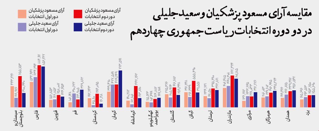 آراء پزشکیان، روحانی و خاتمی زیر ذره بین