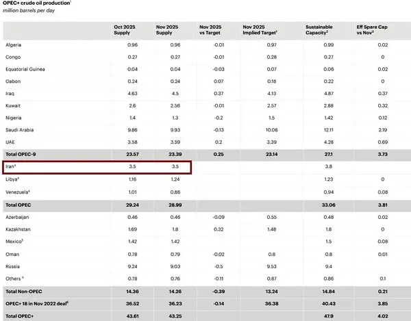 اختلاف ۲ غول نفتی جهان بر سر آمار تولید نفت ایران