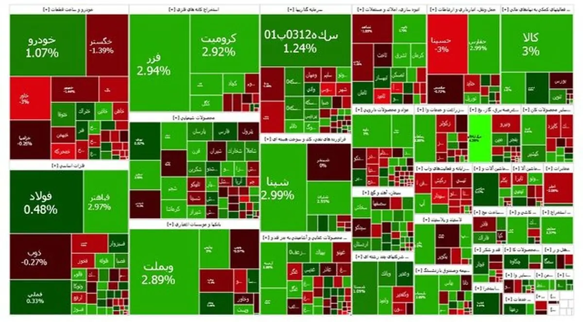واکنش بورس تهران به ترامپ؛ همه شاخص ها افت کردند