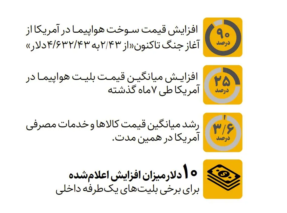 هزینه جنگ از جیب مسافران آمریکایی