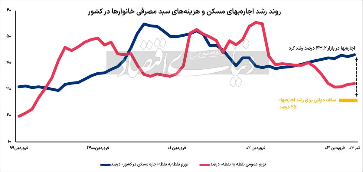 عبور اجاره بها از سقف کاذب ///