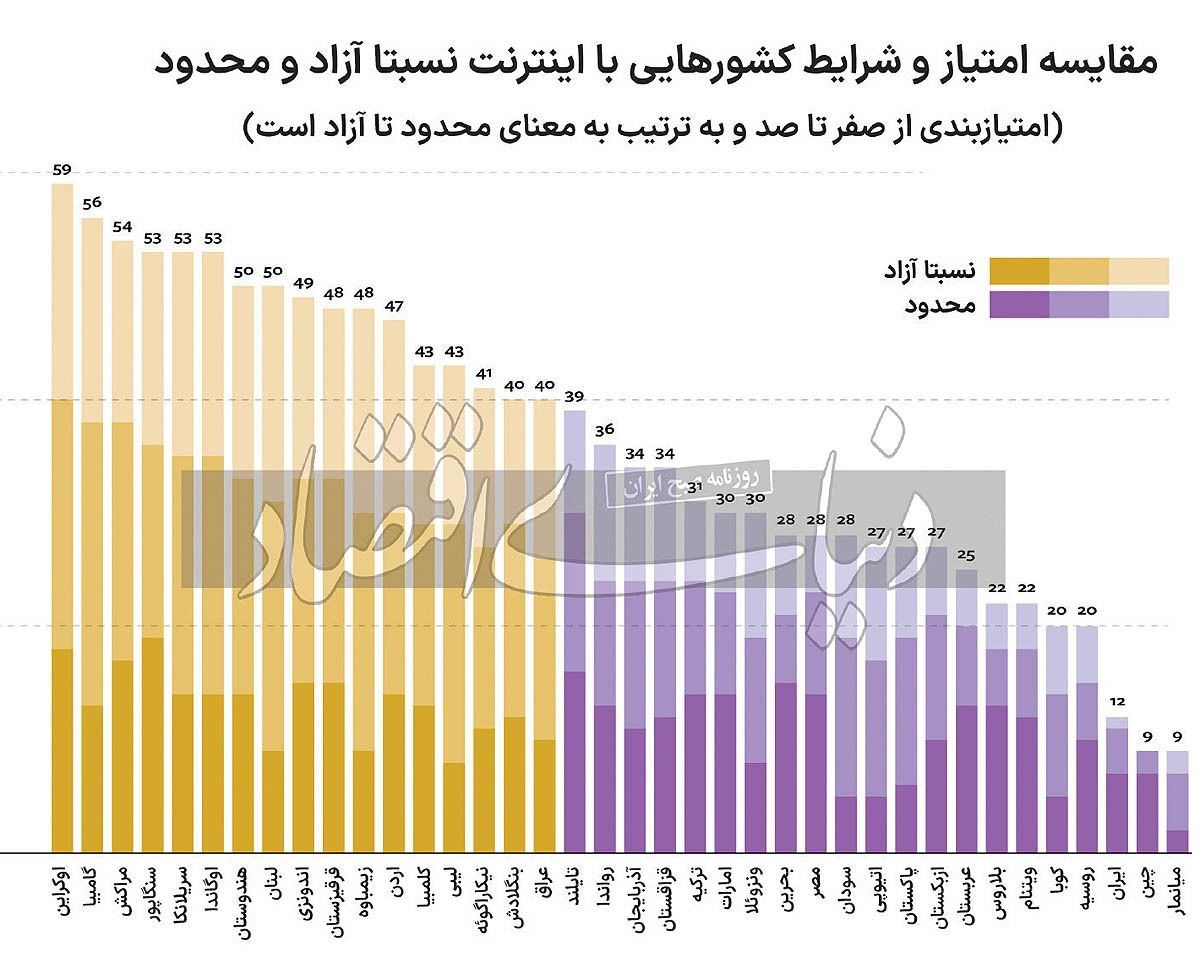 ایران؛ سومین کشور جهان در محدودیت‌های اینترنتی