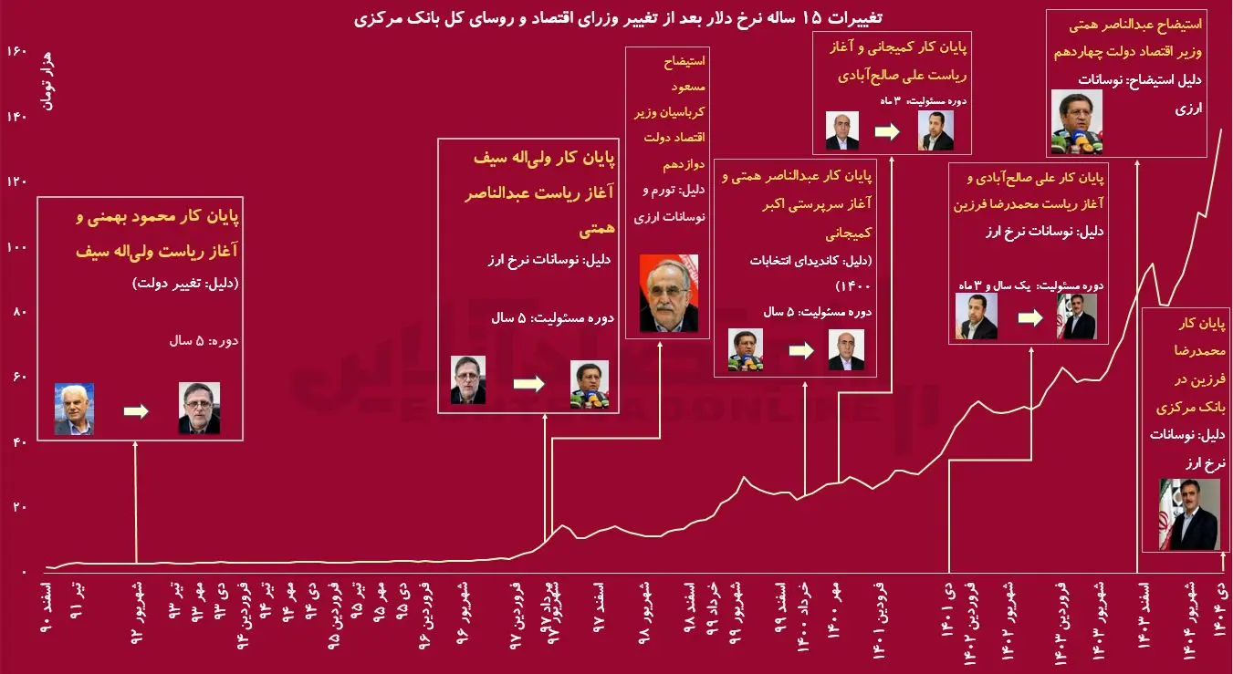 واکنش دلار به تغییرات سکانداران اقتصادی/ پیش‌بینی روند دلار بعد از استعفای فرزین