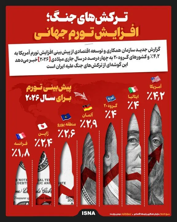 اینفوگرافیک/ ترکش‌های جنگ؛ افزایش تورم جهانی