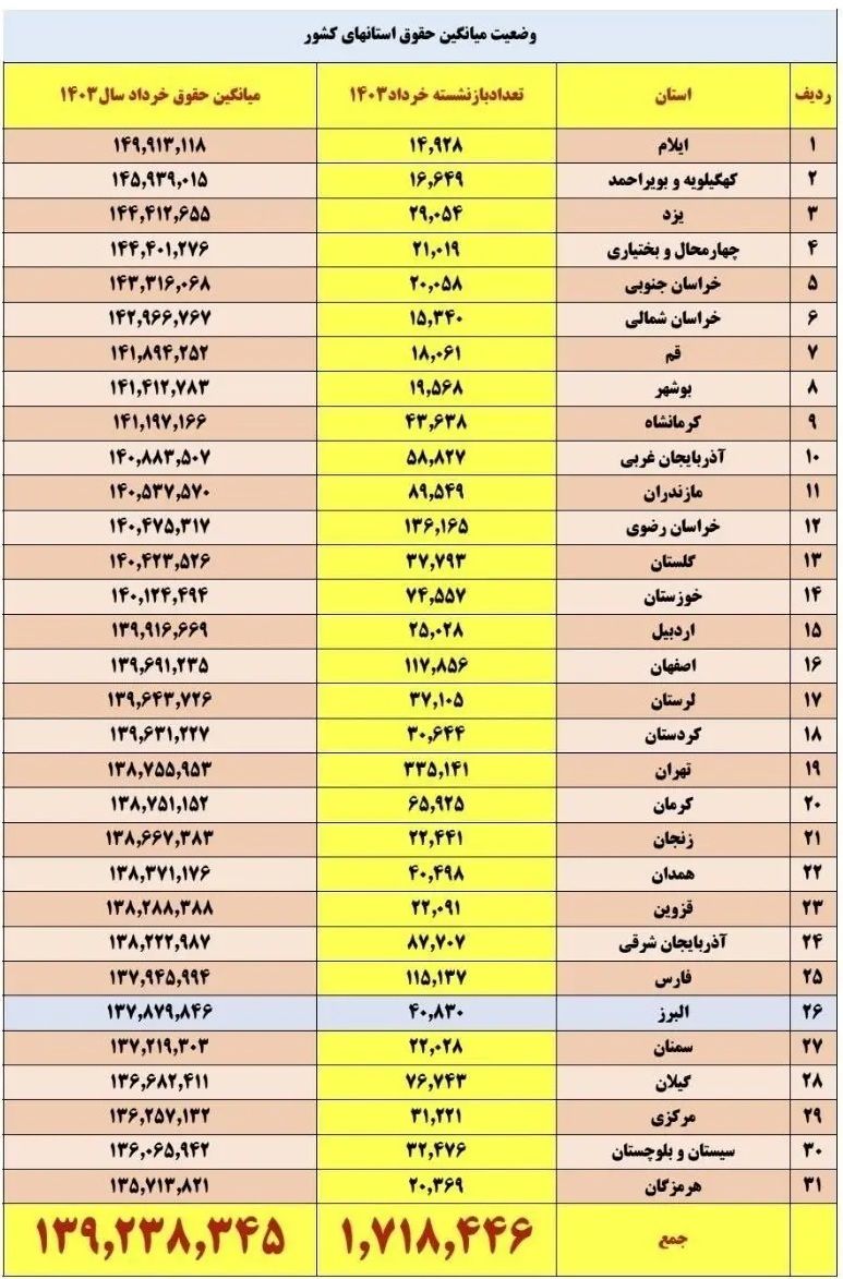 وضعیت حقوق بازنشستگان کشوری در استان‌ها اعلام شد