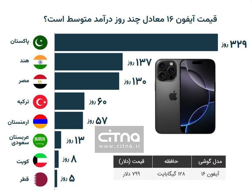 اینفوگرافیک | قیمت ‎آیفون۱۶ معادل چند روز درآمد متوسط است؟