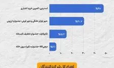 اسنپ‌پی، شهر لوازم خانگی و شهر فرش؛ پیشتازان جشنواره‌های خرید ۱۴۰۵ در یک نظرسنجی