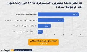 اسنپ‌پی، شهر لوازم خانگی و شهر فرش؛ پیشتازان جشنواره‌های خرید ۱۴۰۵ در یک نظرسنجی