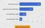 اسنپ‌پی، شهر لوازم خانگی و شهر فرش؛ پیشتازان جشنواره‌های خرید ۱۴۰۵ در یک نظرسنجی