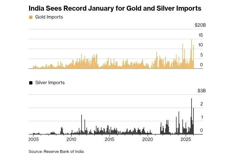 سقوط قیمت طلا به زیر ۴,۹۰۰ دلار با تعطیلی چین به مناسبت سال نو