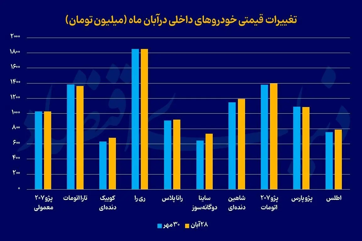 روایت پاییزی خودرو