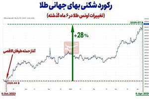 جهش ۲۸درصدی طلای جهانی در ۶ماه اخیر