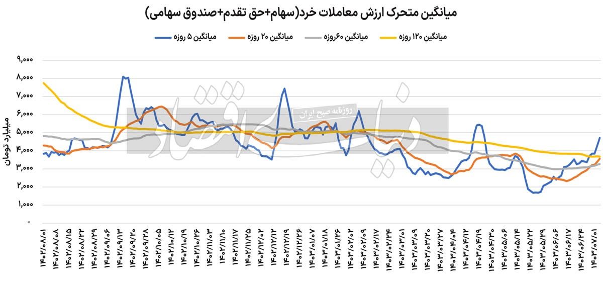 روز پُر ماجرای بازار‌ها///