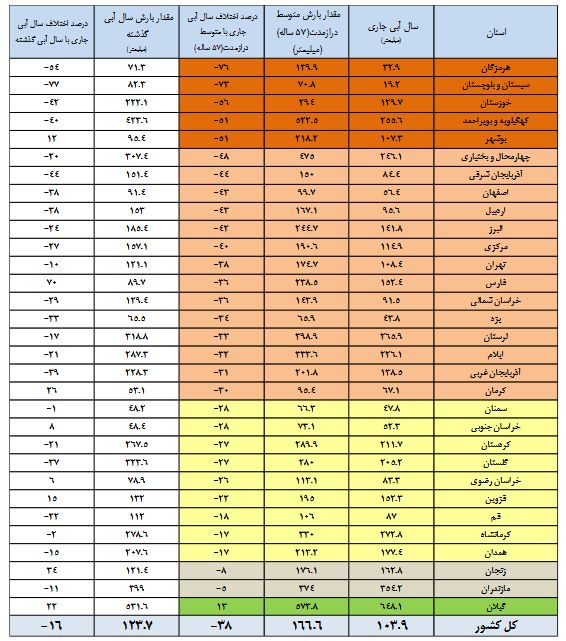 آب سدها از خط قرمز هم عبور کرد