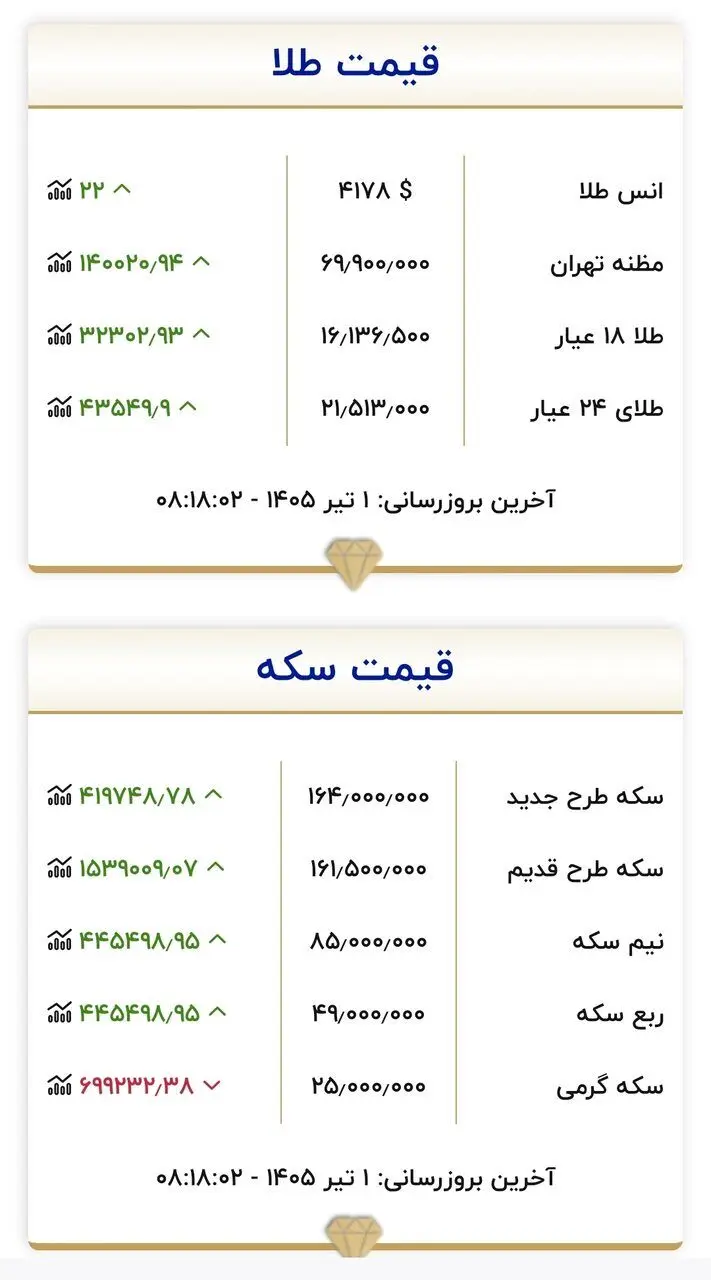قیمت زمان بازگشایی بازار طلا و سکه امروز اول تیرماه ۱۴۰۵/ سد مقاومتی طلا و سکه شکست + جدول