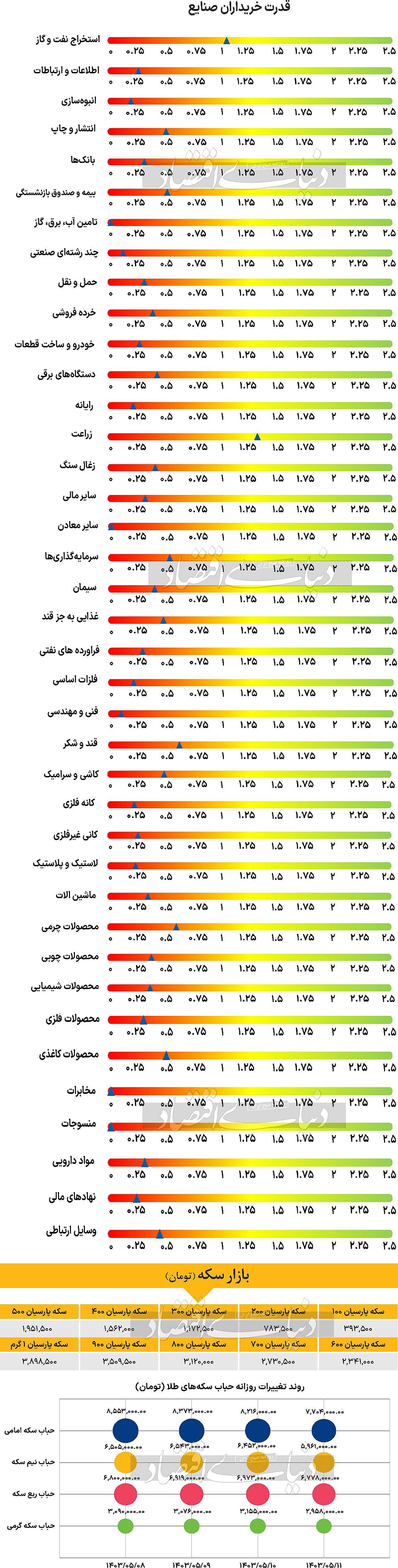 دوگانگی رفتاری نفت و طلا///