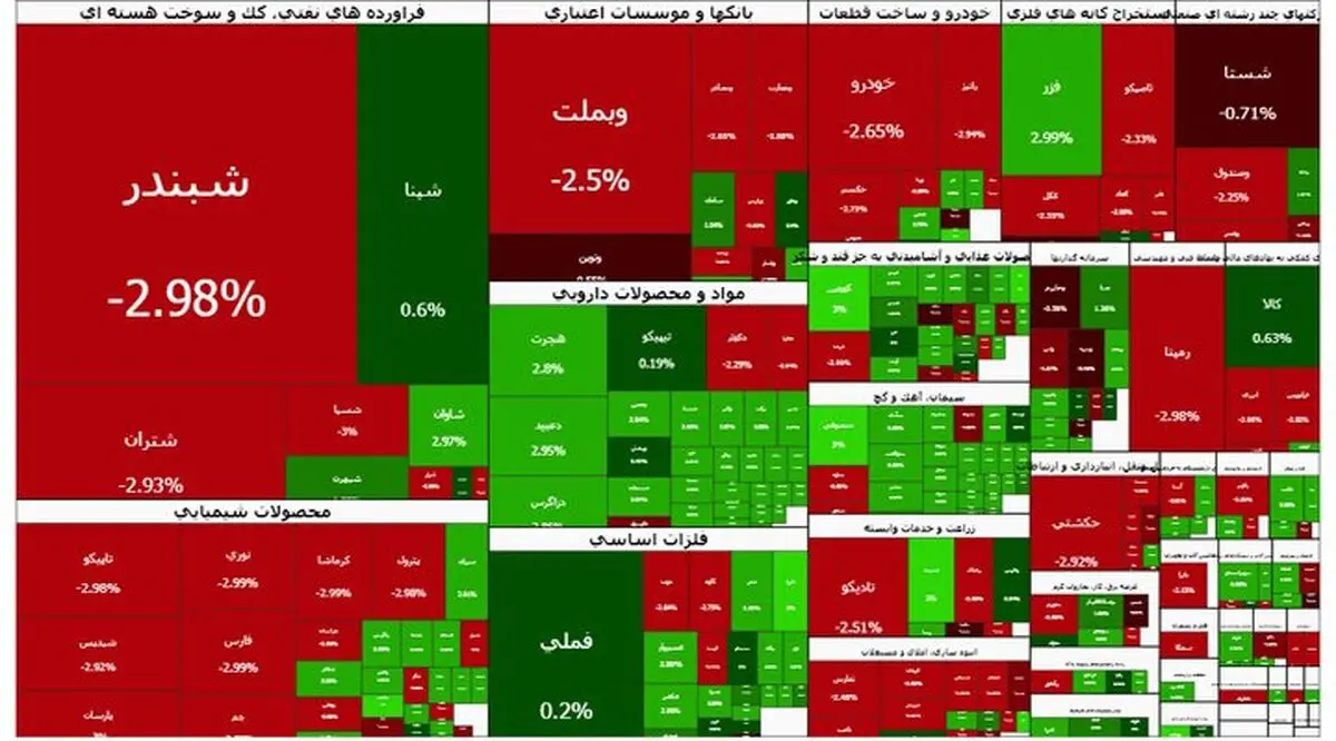 بورس منفی ماند