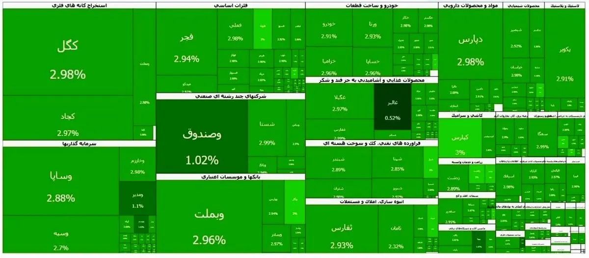 بورس تهران در سبزترین حالت ممکن