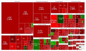 فاجعه در بورس؛ ۹۵ درصد نمادها منفی شدند