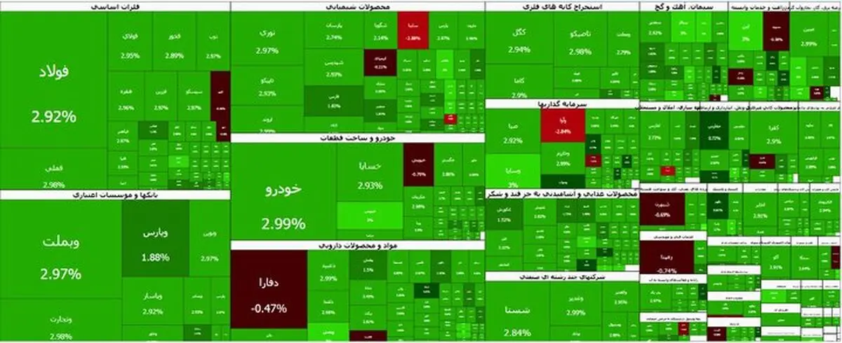بورس در آستانه فتح کانال ۸ میلیونی