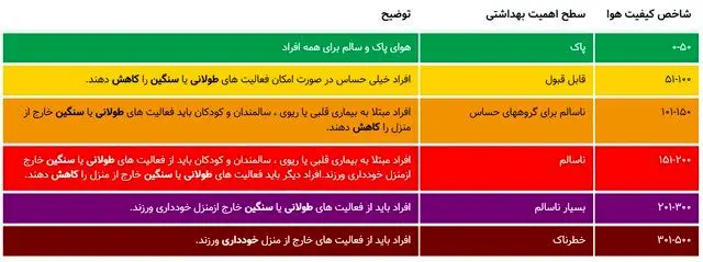 آلودگی هوای کرج به محدوده بسیار ناسالم نزدیک شد