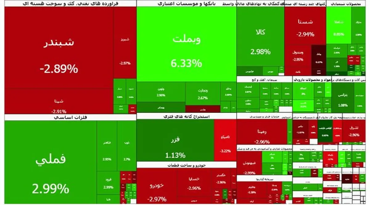 جدیدترین وضعیت بورس؛ بازار سهام فراتر از پیش بینی ها بود/ ورود ۱۴۰۰ میلیارد تومانی پول حقیقی به بورس/ بورس مثبت شد