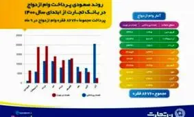 86 هزار زوج ایرانی در سال 1400 از بانک تجارت وام ازدواج گرفتند

