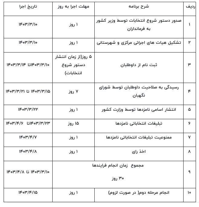 جزئیات جدید انتخابات ریاست جمهوری؛ چه روندی پیش رو است!