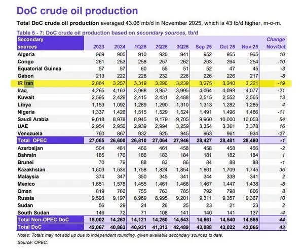 اختلاف ۲ غول نفتی جهان بر سر آمار تولید نفت ایران