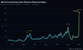 شاخص بلاتکلیفی و تردید دنیا به بالاترین حد مدرن رسید