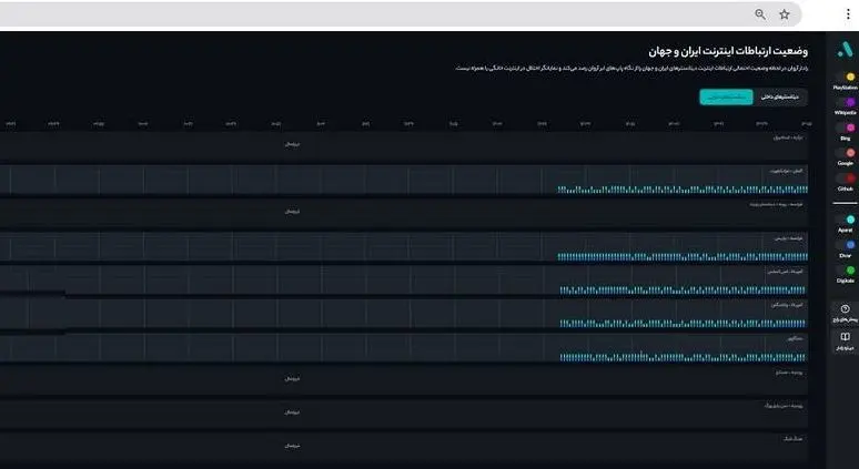 گشایش ها در اینترنت بین‌الملل کلیک خورد/ ابرآروان نشان داد: اتصال تدریجی برخی دیتاسنترهای خارجی