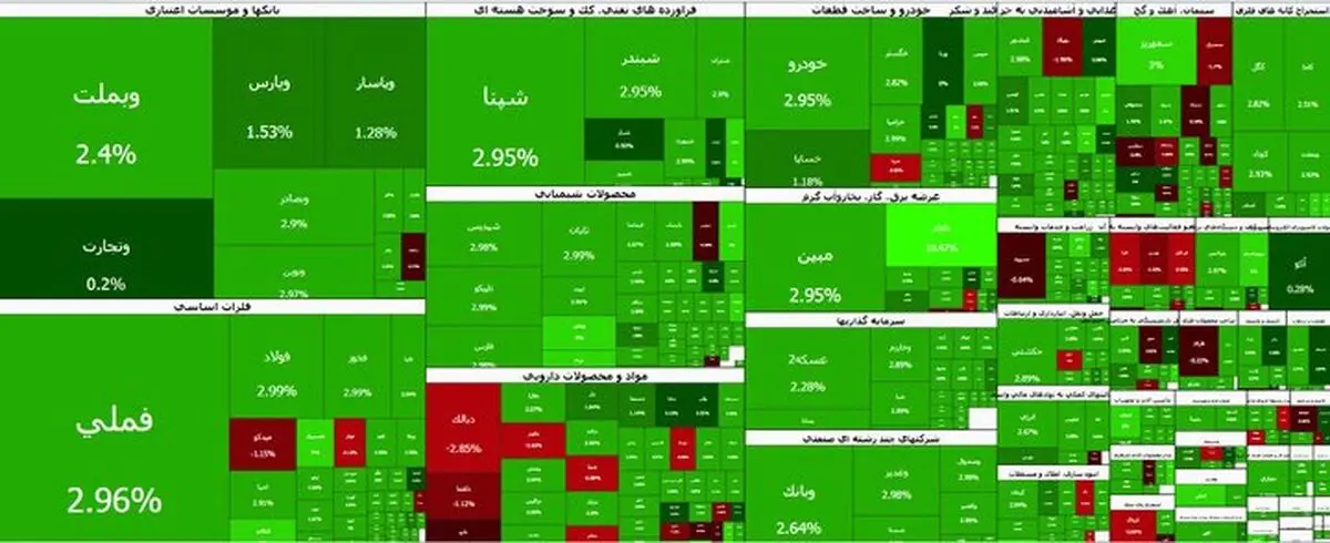 صعود بورس؛ شاخص ۷.۲ میلیون واحد را رد کرد