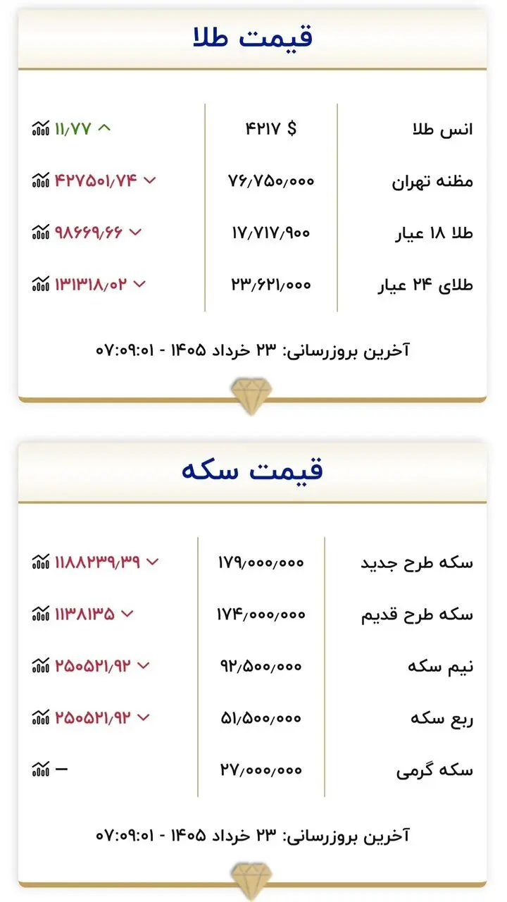 قیمت زمان بازگشایی بازار طلا و سکه امروز ۲۳ خرداد ۱۴۰۵/ سکه به کانال ۱۷۰ میلیون تومان برگشت + جدول