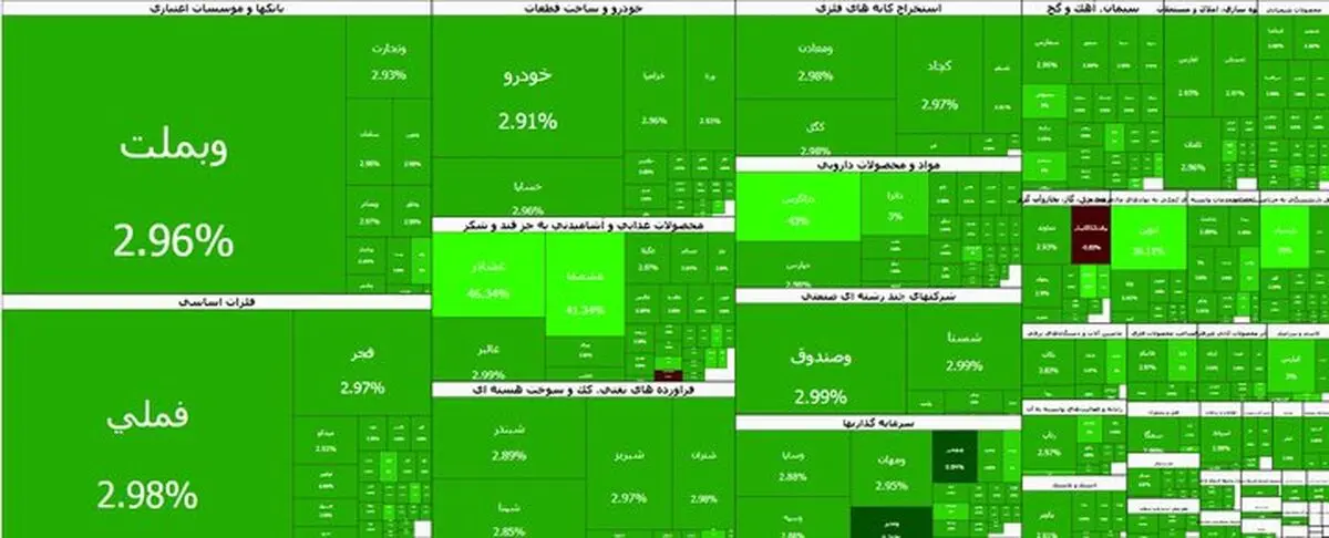 بورس تهران در سبزترین حالت ممکن؛ بورس ۸۳ هزار واحد صعود کرد