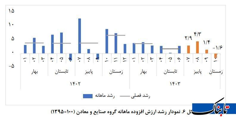 دماسنج اقتصاد ایران در دیماه/ نفت شتاب گرفت، صنعت در رکود ماند