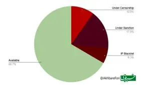 یک‌سوم اینترنت دنیا برای کاربران ایرانی قفل است!