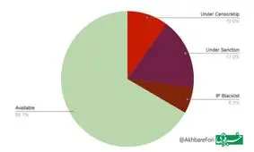 یک‌سوم اینترنت دنیا برای کاربران ایرانی قفل است!