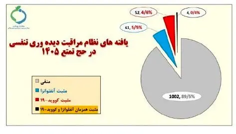 وضعیت آنفلوآنزا در هفته سیزدهم سال/ پنج استان بالاتر از آستانه هشدار بالا