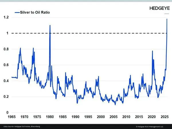 شگفتی بازار: نقره از نفت پیشی گرفت!
