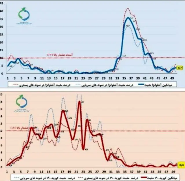 آخرین وضعیت آنفلوآنزا و کرونا در کشور
