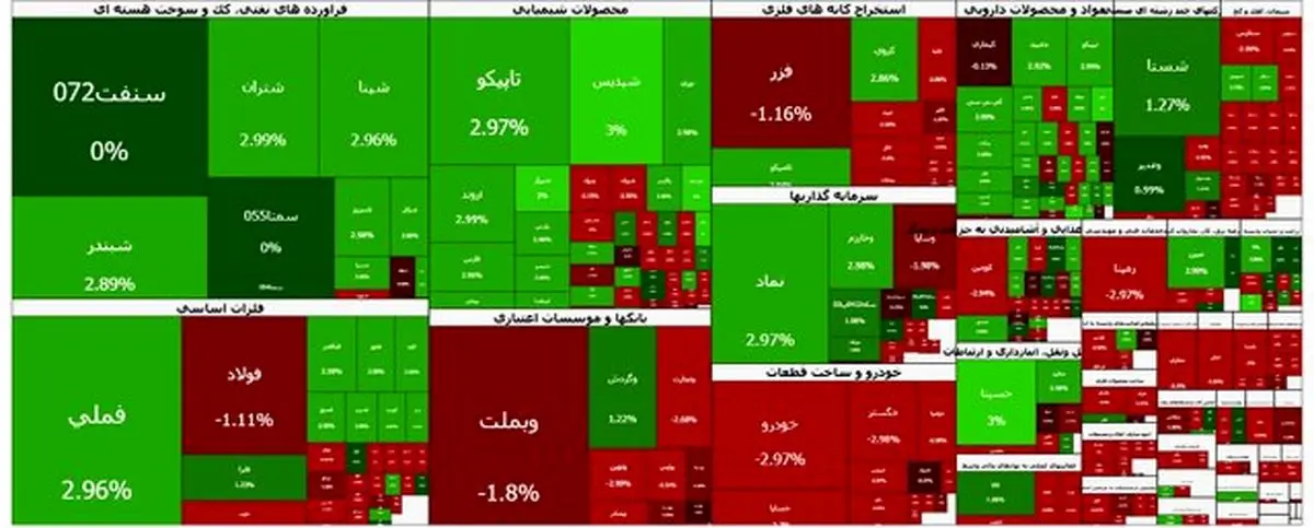 بورس مثبت شد؛ فرابورس منفی