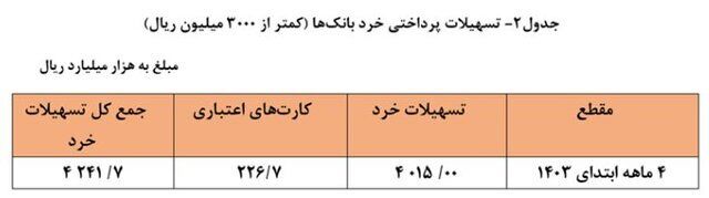 افزایش ۲۰ درصدی پرداخت تسهیلات///