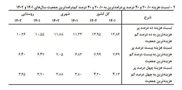 شکاف درآمدی بیشتر شد / ۴۷.۵ درصد درآمد در جیب ۲۰ درصد از جمعیت! ///