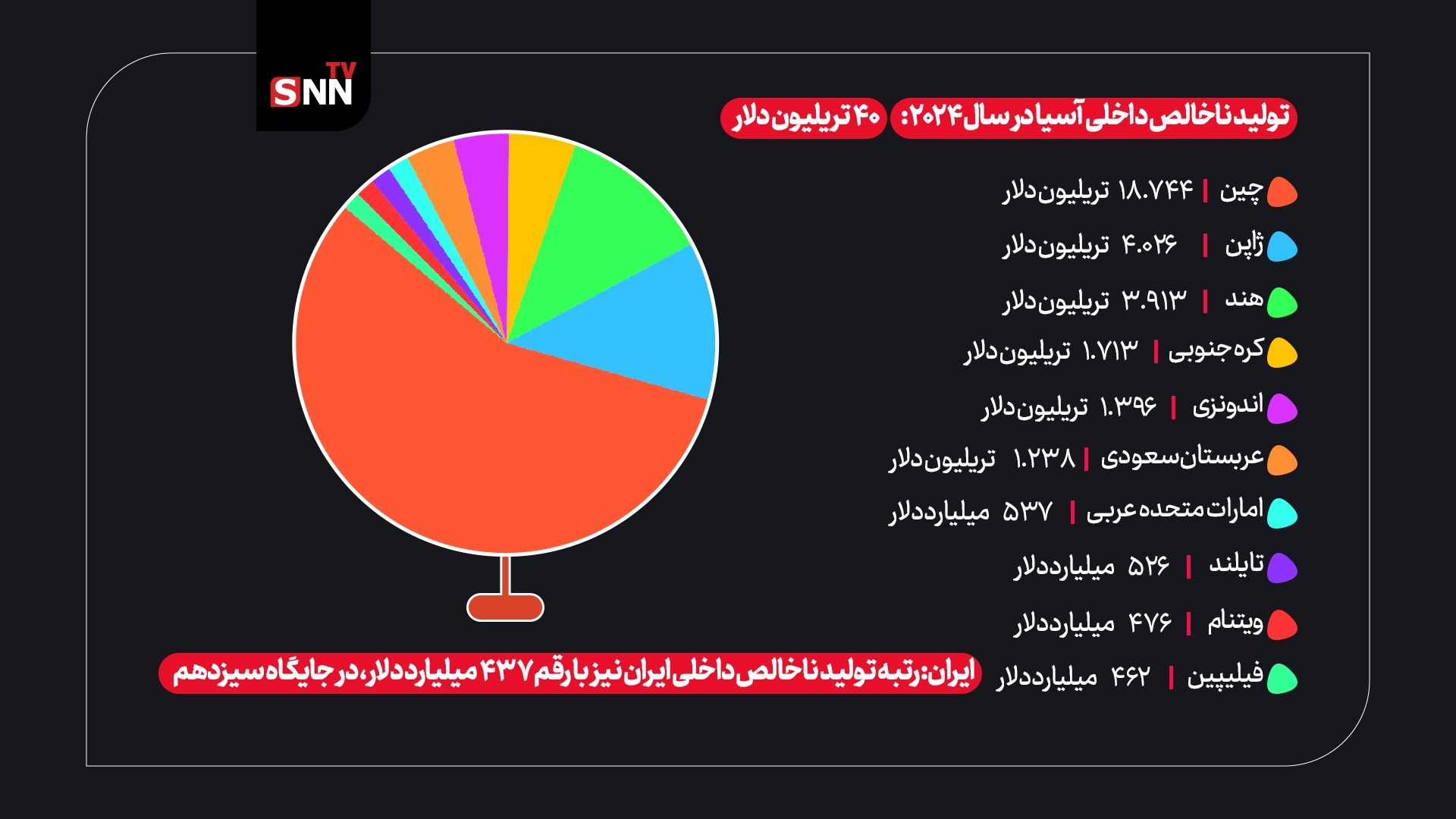 ایران در رتبه سیزدهم اقتصاد آسیا/ چین یکه‌تاز است