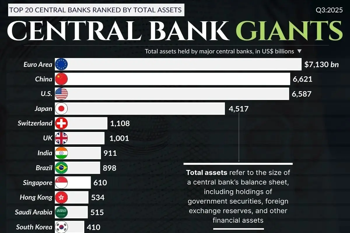 ۲۰ بانک مرکزی کشورهای جهان که بیشترین مقدار ثروت و دارایی را دارند/ اینفوگرافیک
